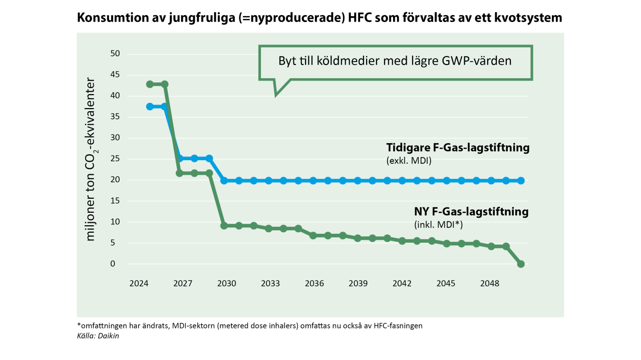 *Omfattningen har ändrats, MDI-sektorn (metered dose inhalers) omfattas nu också av HFC-fasningen. Källa: Daikin. Diagram F-gas avfasningsjämförelse